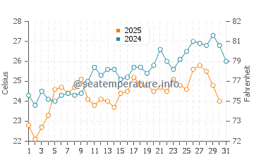 Temperature dell'acqua a Kedrodasos a luglio