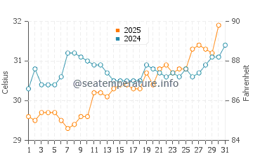 Keewaydin water temp chart in July