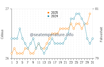 Kekaha water temp chart in July