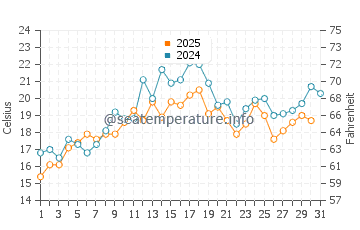 Kellys Beach water temp chart in July