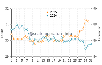 Kemah water temp chart in July