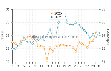 Wassertemperatur Kengyuan im Juli