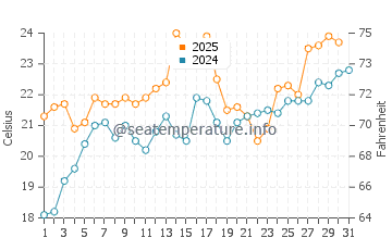 Temperature dell'acqua a Kennedy Acres a luglio