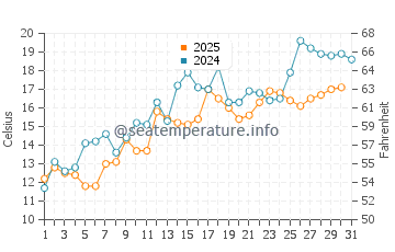 Temperature dell'acqua a Kennington Cove Beach a luglio