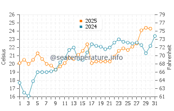 Kenosha water temp chart in July