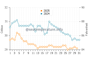 Wassertemperatur Kenting im Juli