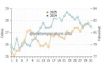 Temperature dell'acqua a Keramoti a luglio