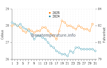 Kerema water temp chart in July