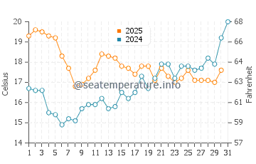 Kerfany les Pins water temp chart in July