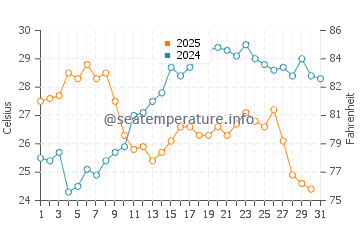 Temperatura del agua en Kérkyra en julio