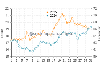 Wassertemperatur Kerteminde im Juli