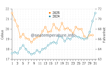Temperature dell'acqua a Kervoyal a luglio