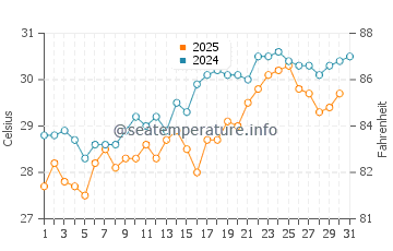 Kestel water temp chart in July
