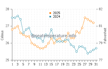 Temperatura vode u Ketawang u srpnju