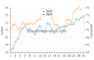 Kettle Point water temp chart in July