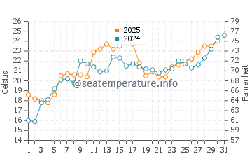 Kew Balmy Beach water temp chart in July