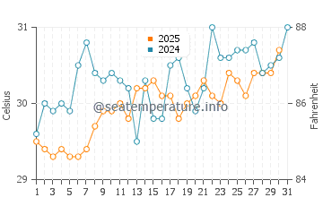 Key Biscayne water temp chart in July
