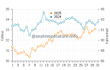 Khafji water temp chart in July