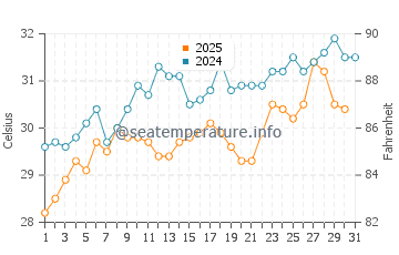 Khan Yunis water temp chart in July