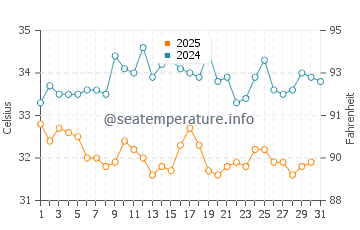 Temperatura del agua en Khor Fakkan en julio
