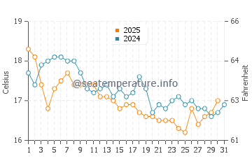 Kiama water temp chart in July