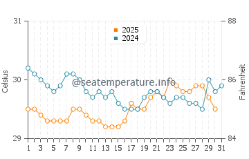Kieta water temp chart in July