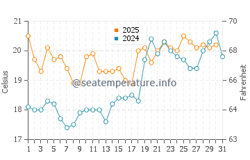 Temperatura del agua en Kiykduin en julio