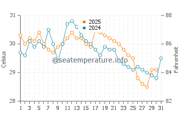 Temperature dell'acqua a Kilakarai a luglio