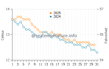 Kilcunda water temp chart in July
