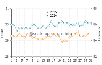 Temperature dell'acqua a Kili a luglio