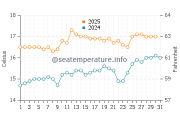 Wassertemperatur Kilkee im Juli