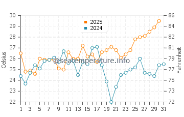 Kill Devil Hills water temp chart in July