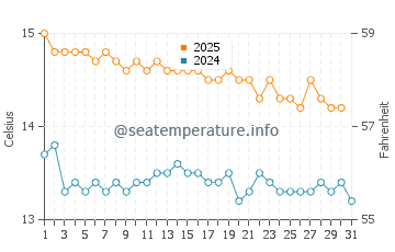 Killarney Beach water temp chart in July
