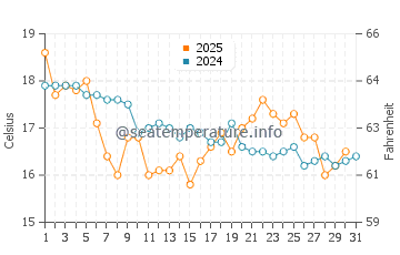 Temperature dell'acqua a Killcare a luglio