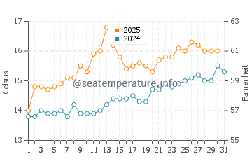 Kilmore Quay water temp chart in July