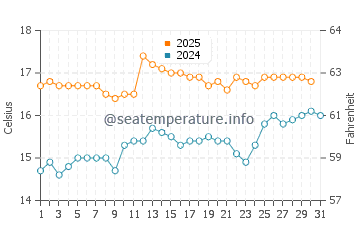Temperature dell'acqua a Kilrush a luglio