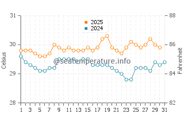 Kimbe water temp chart in July