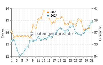 King Edward's Bay water temp chart in July
