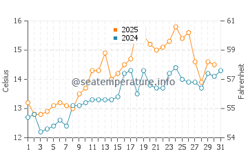 Temperature dell'acqua a Kinghorn a luglio