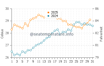Temperature dell'acqua a King's Wharf a luglio