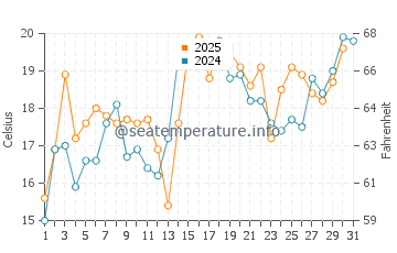 Temperature dell'acqua a Kingsport a luglio