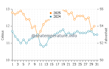 Kingston SE water temp chart in July