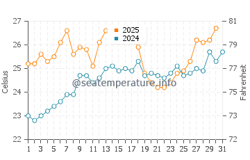 Kingsville water temp chart in July