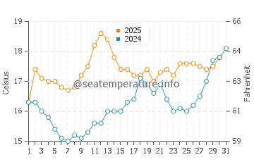 Temperature dell'acqua a Kingswear a luglio