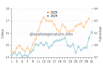 Kinsale water temp chart in July