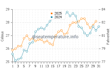 Kiotari water temp chart in July