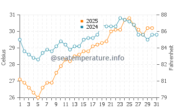 Kiris water temp chart in July