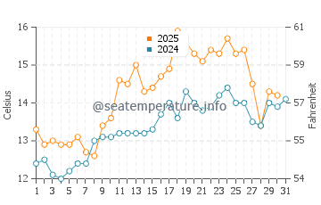 Temperature dell'acqua a Kirkcaldy a luglio