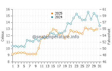 Wassertemperatur Kirkenes im Juli