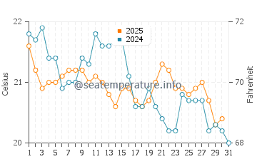 Kirra water temp chart in July